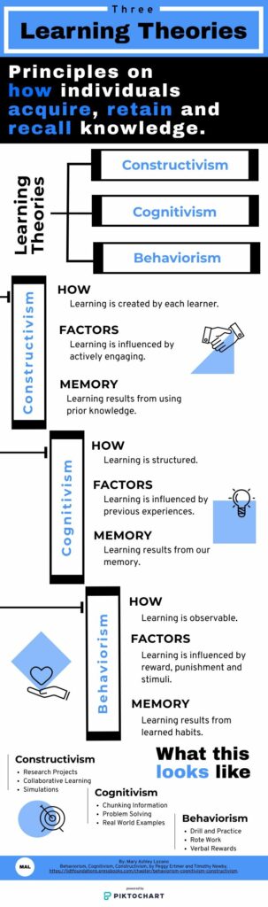 infographic on learning constructivism cognitivism and behaviorism